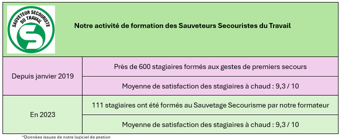 Statistiques SST