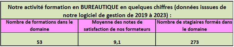 Stats Bureautique à 2023