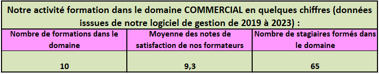 Stats Commrecial à 2023