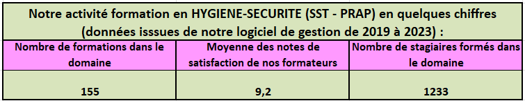 Stats Hygiene securite à 2023